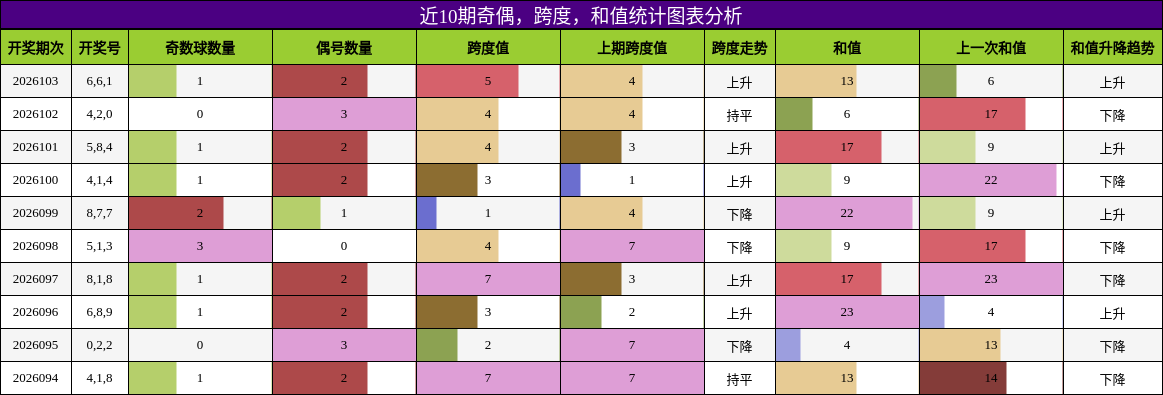 奇偶分析，跨度分析，和值分析