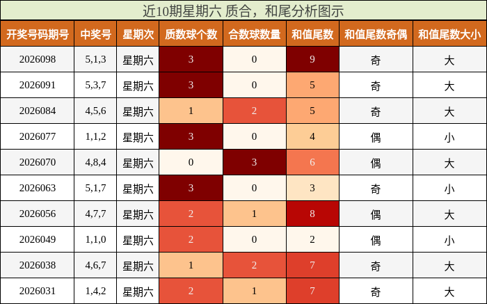 质合分析，和尾分析