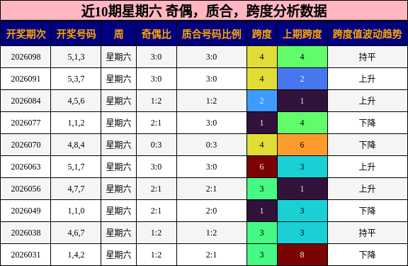 近10期星期六 奇偶，质合，跨度分析数据