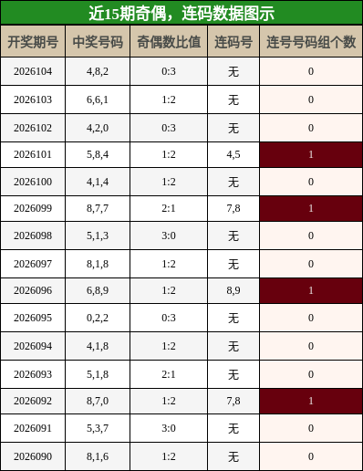 奇偶分析，连码分析