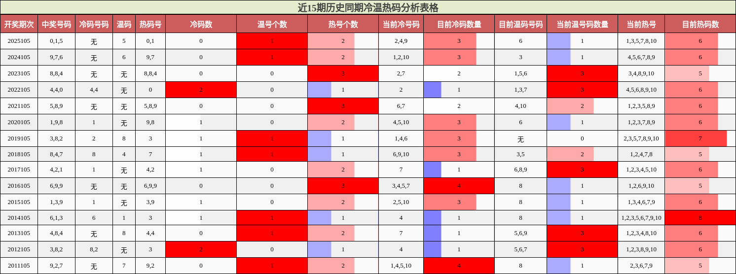 近15期历史同期冷温热码分析表格