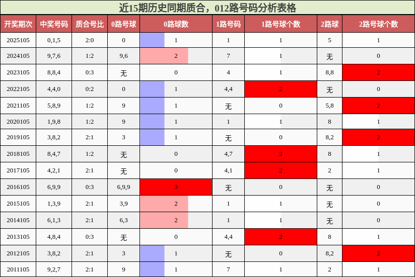 近15期历史同期质合，012路号码分析表格