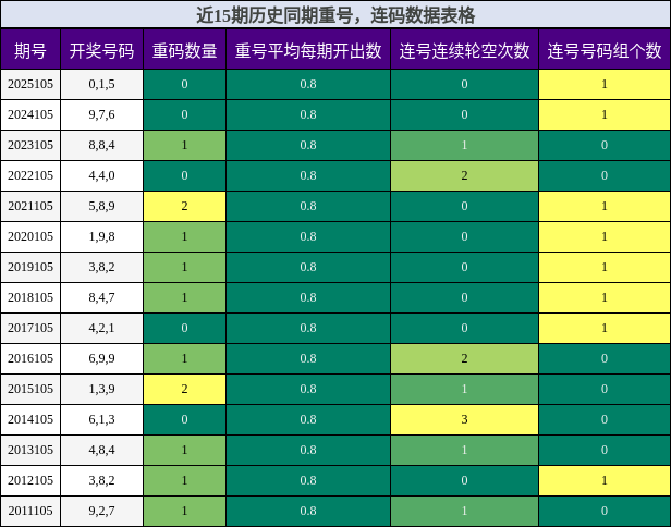 重号分析，连码分析