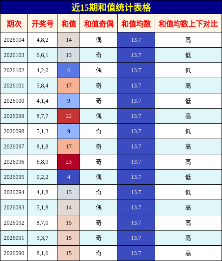 近15期和值统计表格