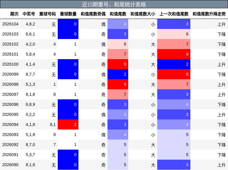 重号分析，和尾分析