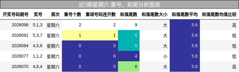 重号分析，和尾分析