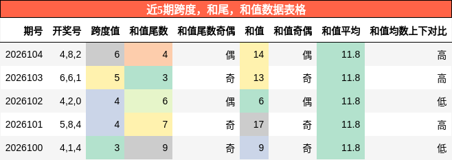 跨度分析，和尾分析，和值分析