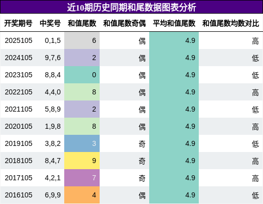和尾分析