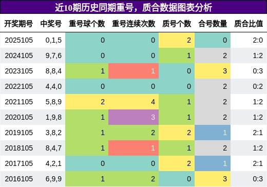 重号分析，质合分析