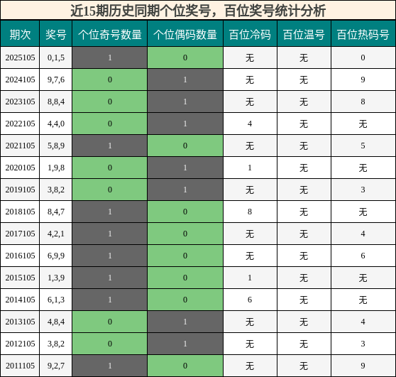 个位奖号分析，百位奖号分析
