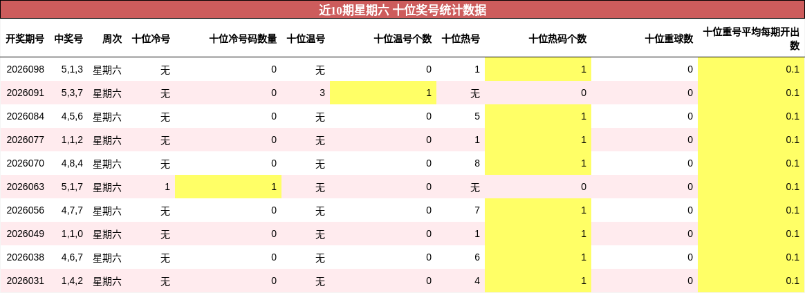 近10期星期六 十位奖号统计数据