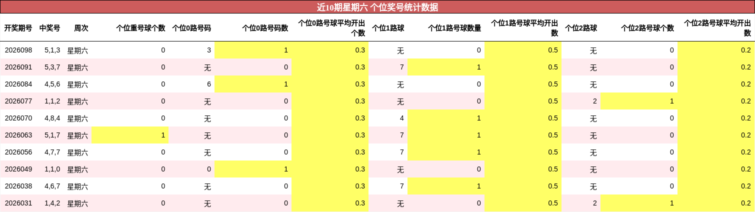 近10期星期六 个位奖号统计数据