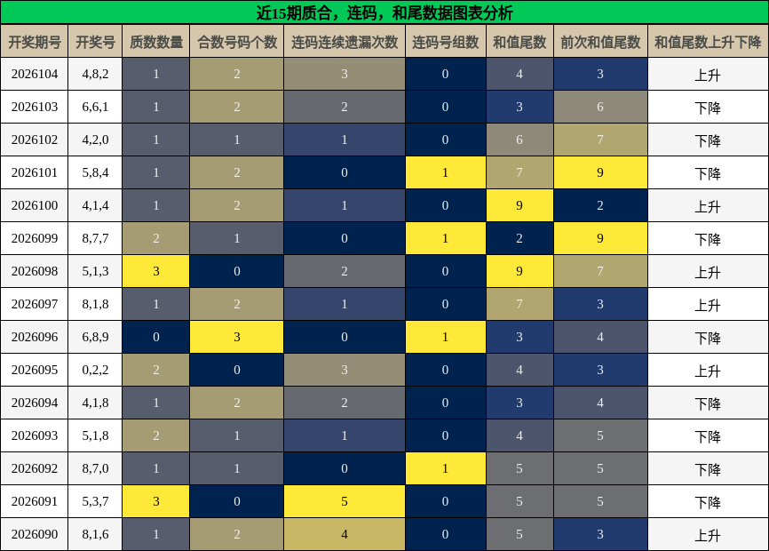 质合分析，连码分析，和尾分析