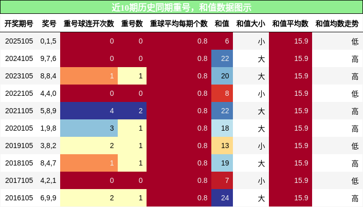 重号分析，和值分析