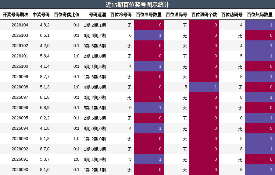 近15期百位奖号图示统计