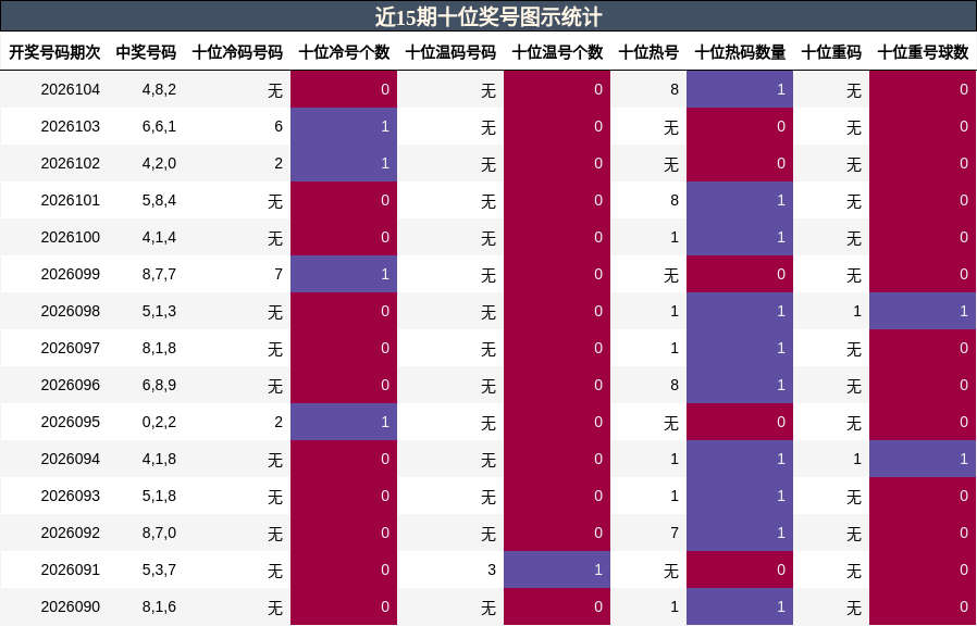 近15期十位奖号图示统计