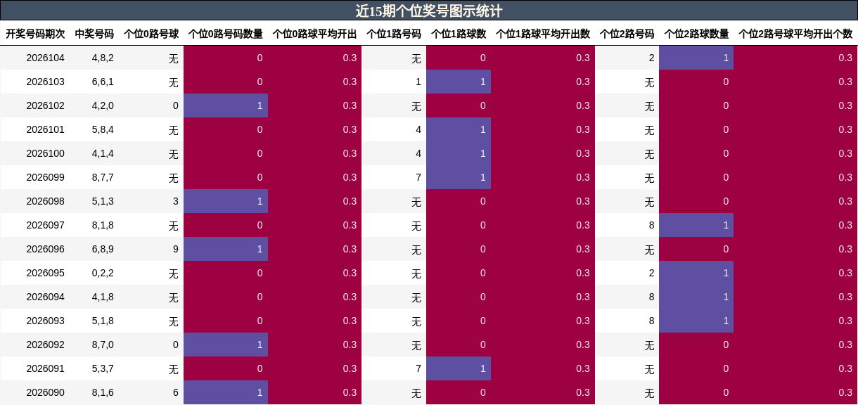 近15期个位奖号图示统计