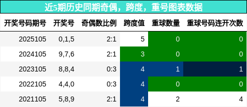 近5期历史同期奇偶，跨度，重号图表数据
