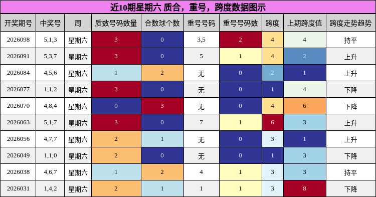 近10期星期六 质合，重号，跨度数据图示