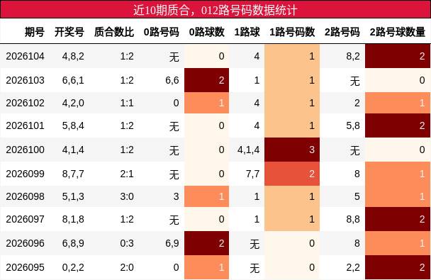 质合分析，012路号码分析