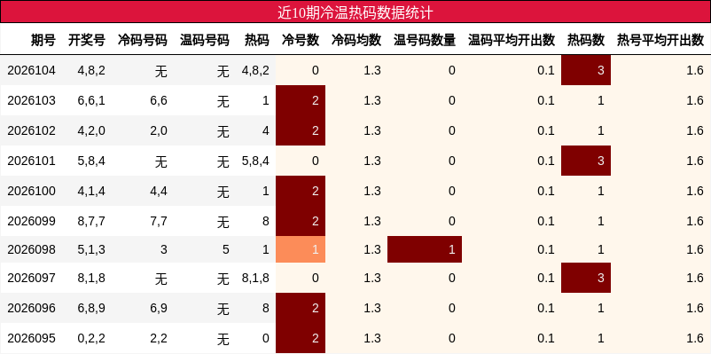 冷温热码分析