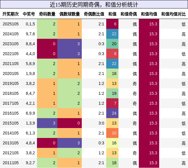 奇偶分析，和值分析
