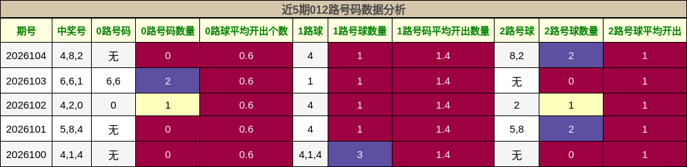 012路号码分析