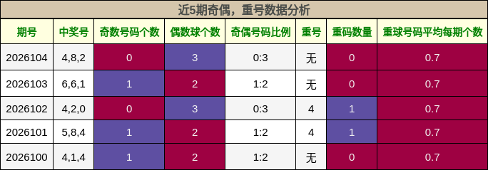 奇偶分析，重号分析