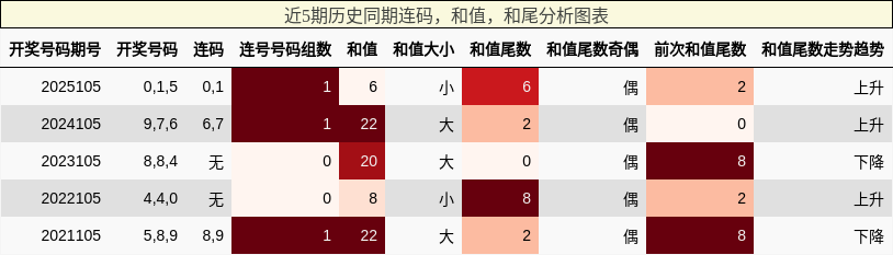 连码分析，和值分析，和尾分析