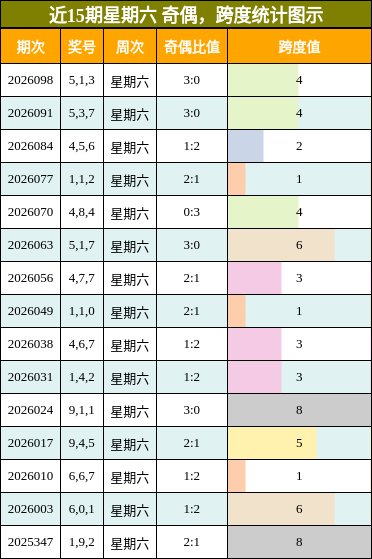 奇偶分析，跨度分析