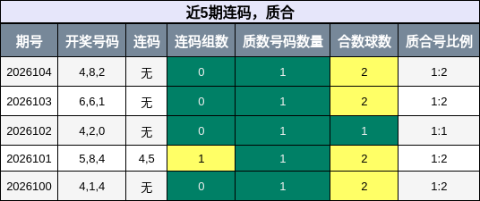 近5期连码，质合
