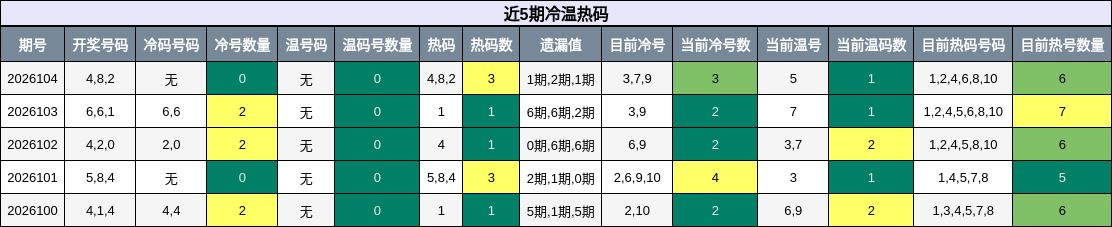 近5期冷温热码