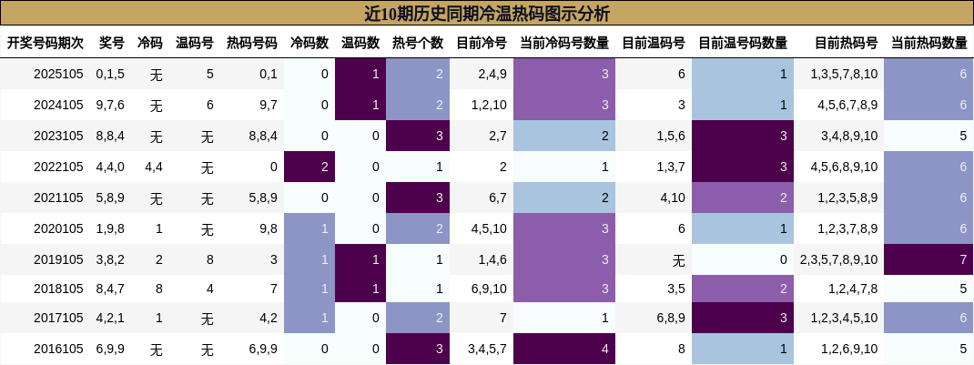 近10期历史同期冷温热码图示分析