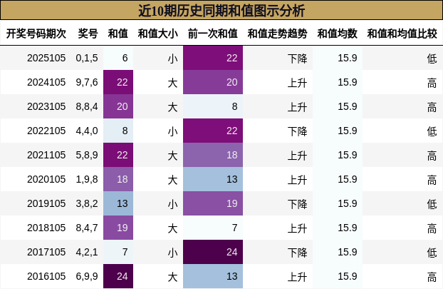 近10期历史同期和值图示分析