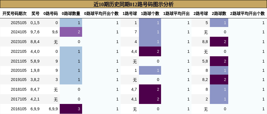 近10期历史同期012路号码图示分析