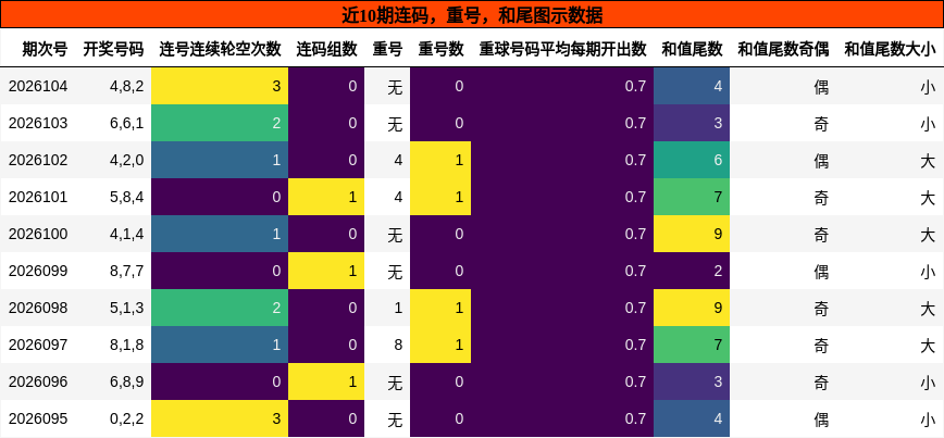 连码分析，重号分析，和尾分析