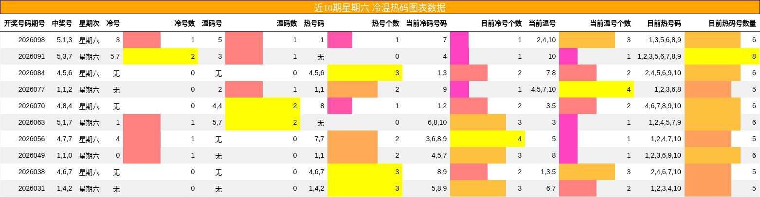 近10期星期六 冷温热码图表数据