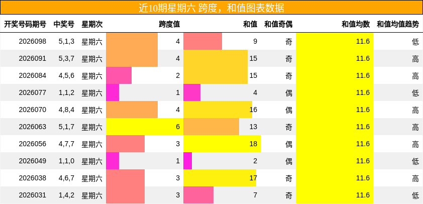 近10期星期六 跨度，和值图表数据