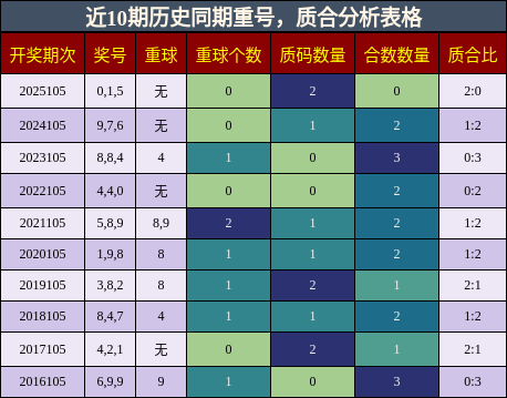近10期历史同期重号，质合分析表格