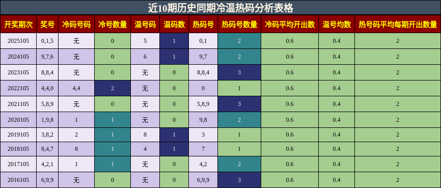 近10期历史同期冷温热码分析表格