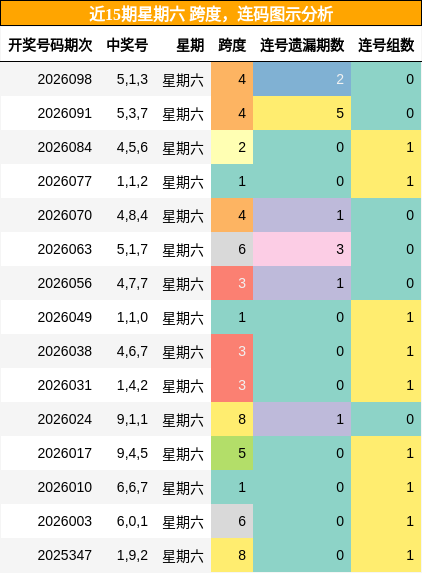 跨度分析，连码分析