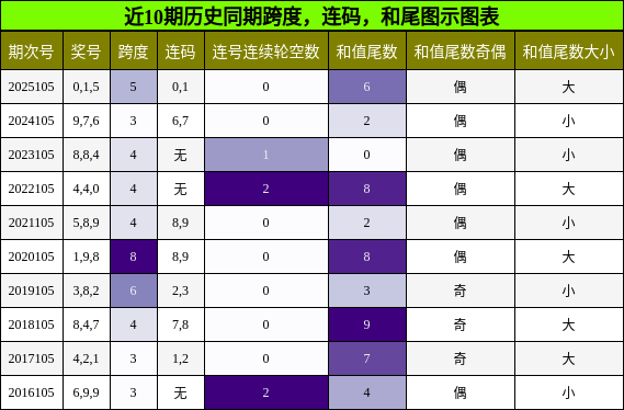 跨度分析，连码分析，和尾分析