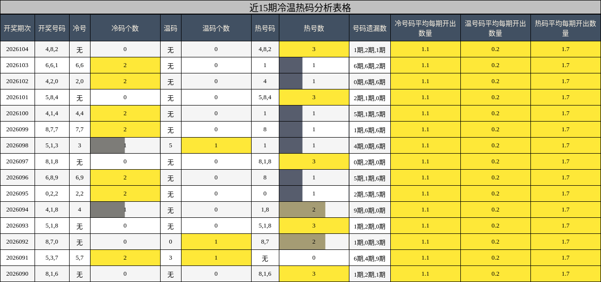 近15期冷温热码分析表格