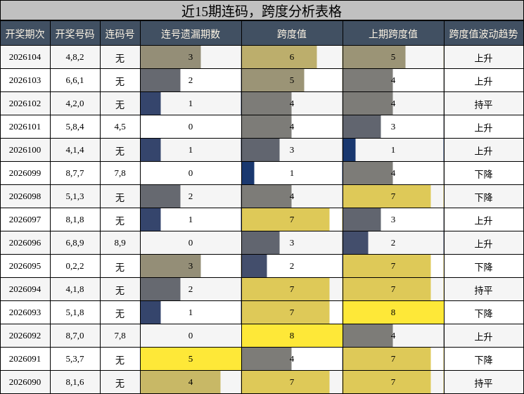 近15期连码，跨度分析表格