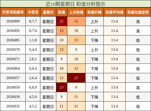 近10期星期日 和值分析图示