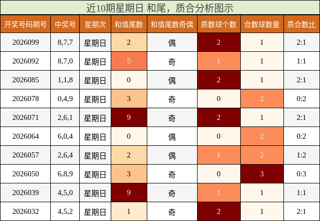 近10期星期日 和尾，质合分析图示
