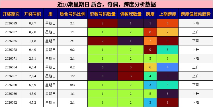 近10期星期日 质合，奇偶，跨度分析数据