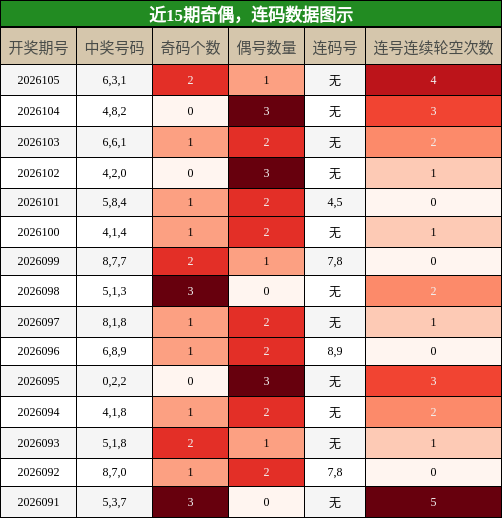 奇偶分析，连码分析