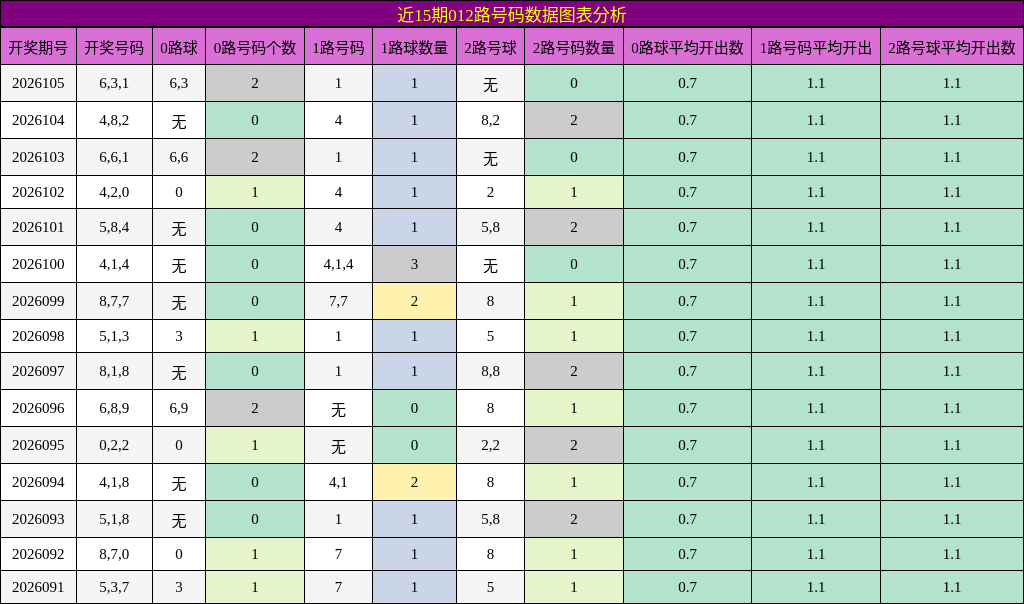 近15期012路号码数据图表分析