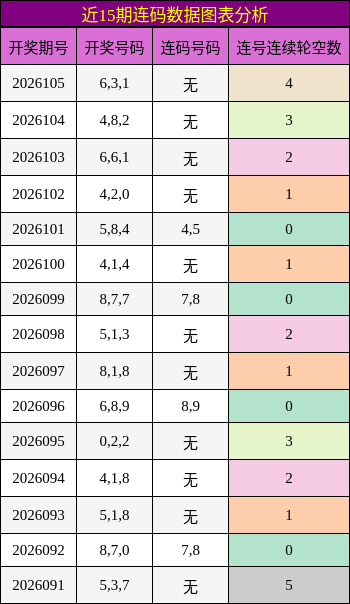 近15期连码数据图表分析